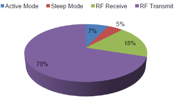 Indentifying the relative power consumption Identifying the relative power consumption